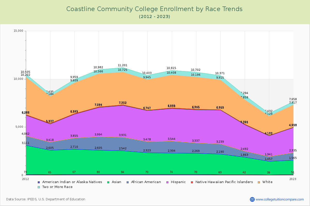 Coastline Community College Enrollment by Race Trends Chart