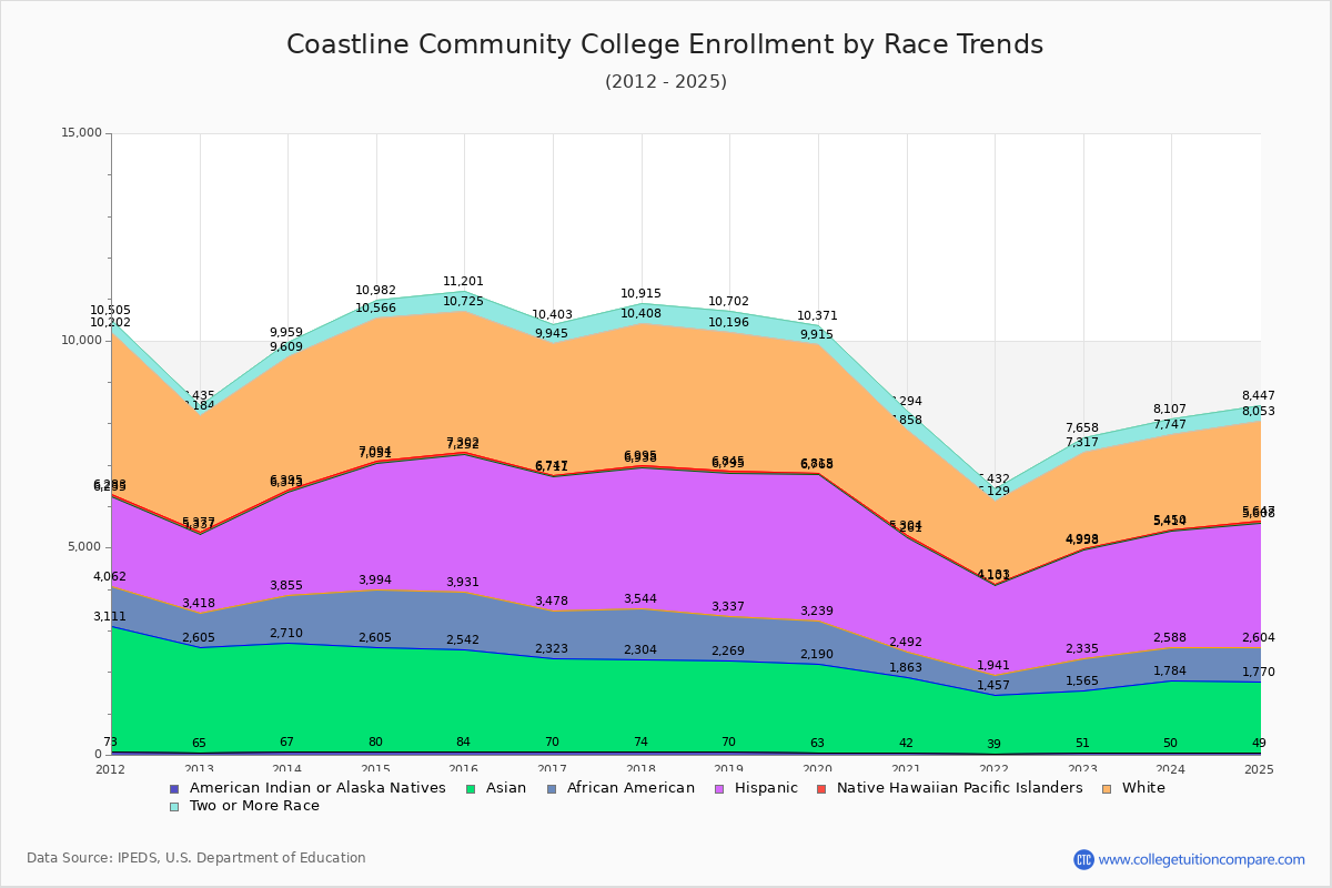 Coastline Community College Enrollment by Race Trends Chart