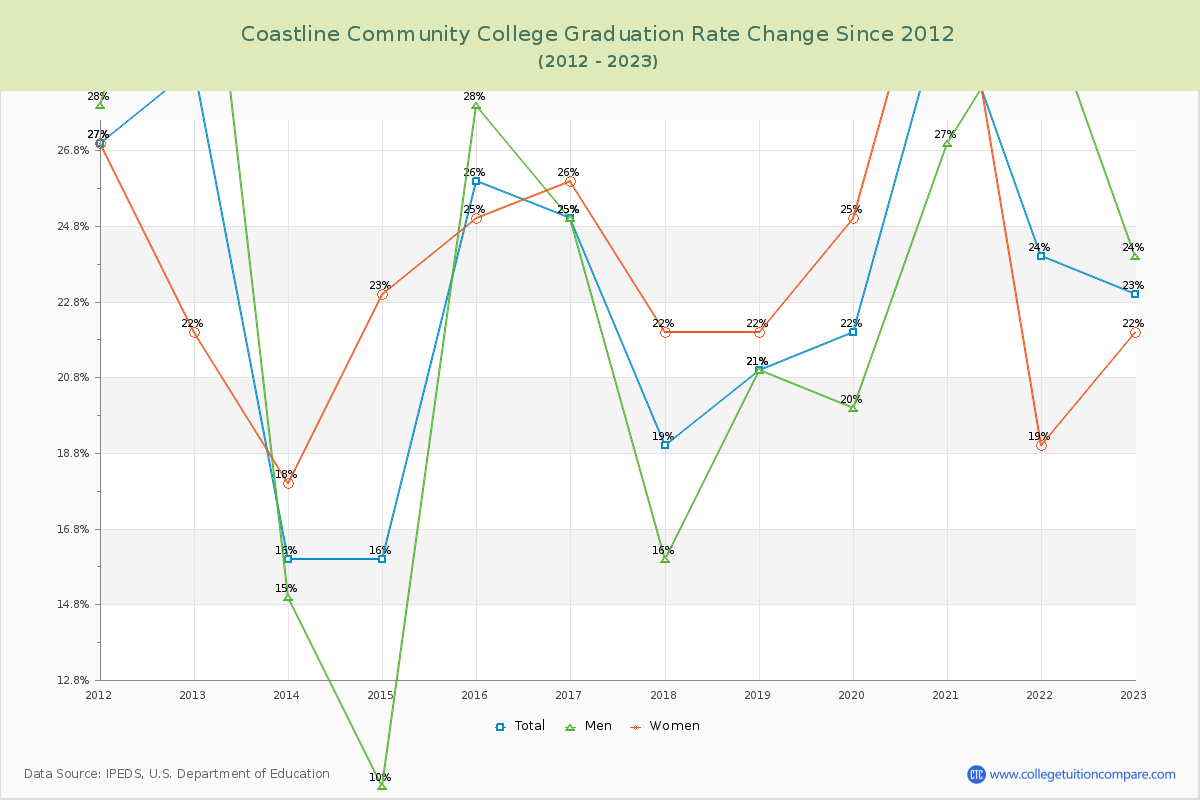 Coastline Community College Graduation Rate Changes Chart
