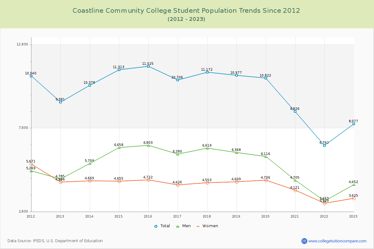 Coastline Community College Enrollment Trends Chart
