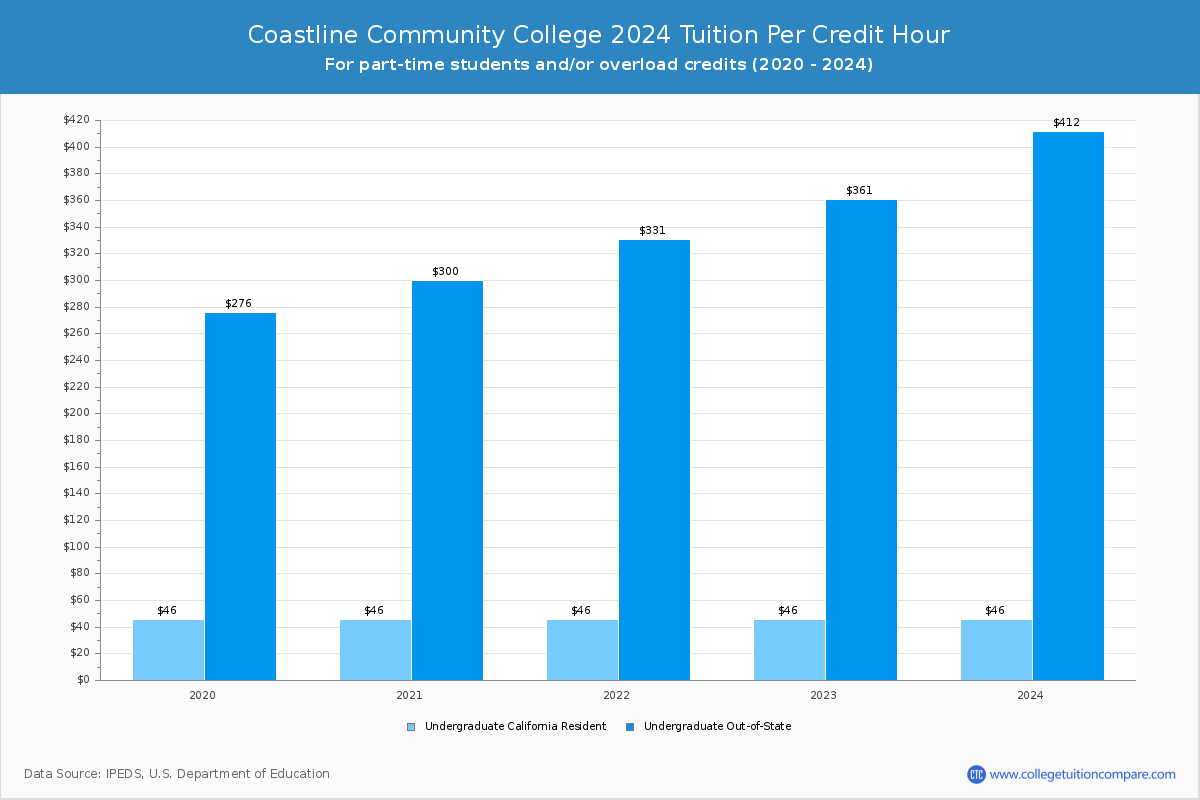 Coastline Community College - Tuition per Credit Hour