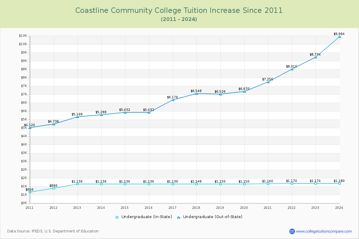 Coastline Community College Tuition & Fees Changes Chart
