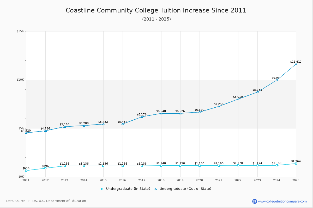Coastline Community College Tuition & Fees Changes Chart