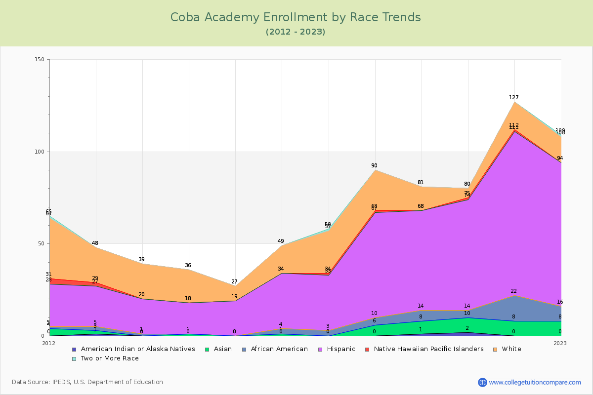 Coba Academy Enrollment by Race Trends Chart