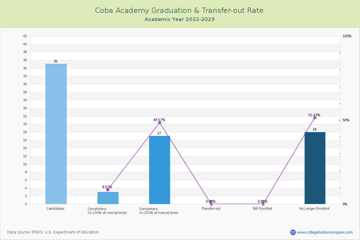 Coba Academy graduate rate