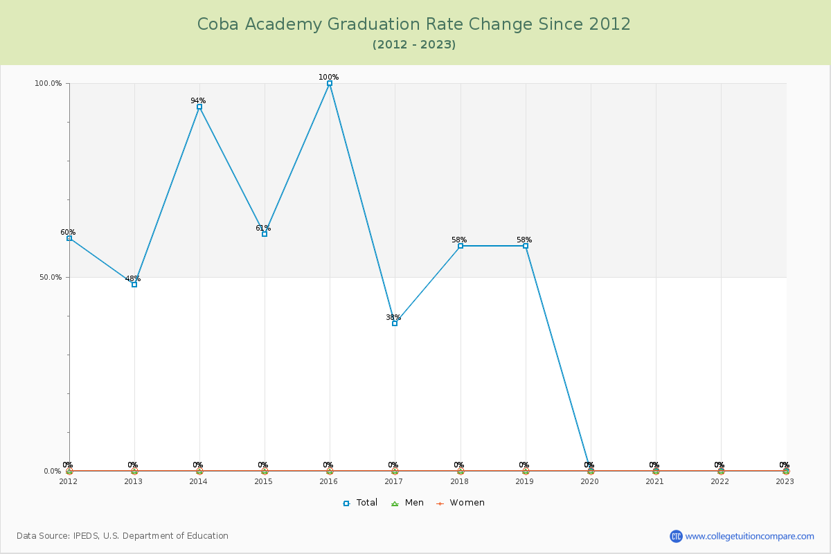 Coba Academy Graduation Rate Changes Chart