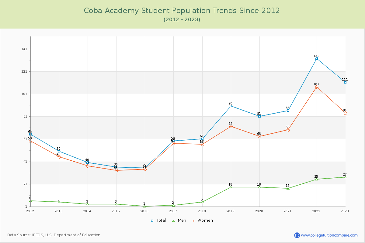 Coba Academy Enrollment Trends Chart