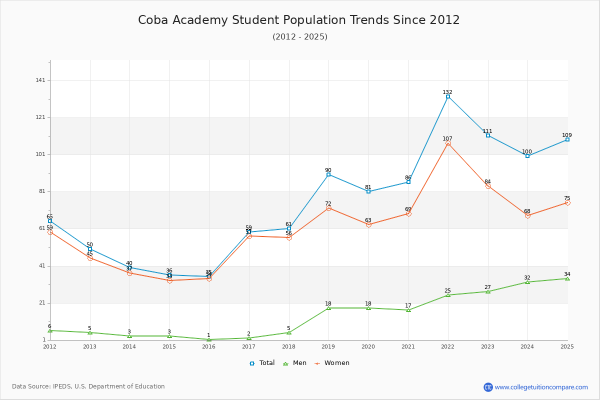 Coba Academy Enrollment Trends Chart