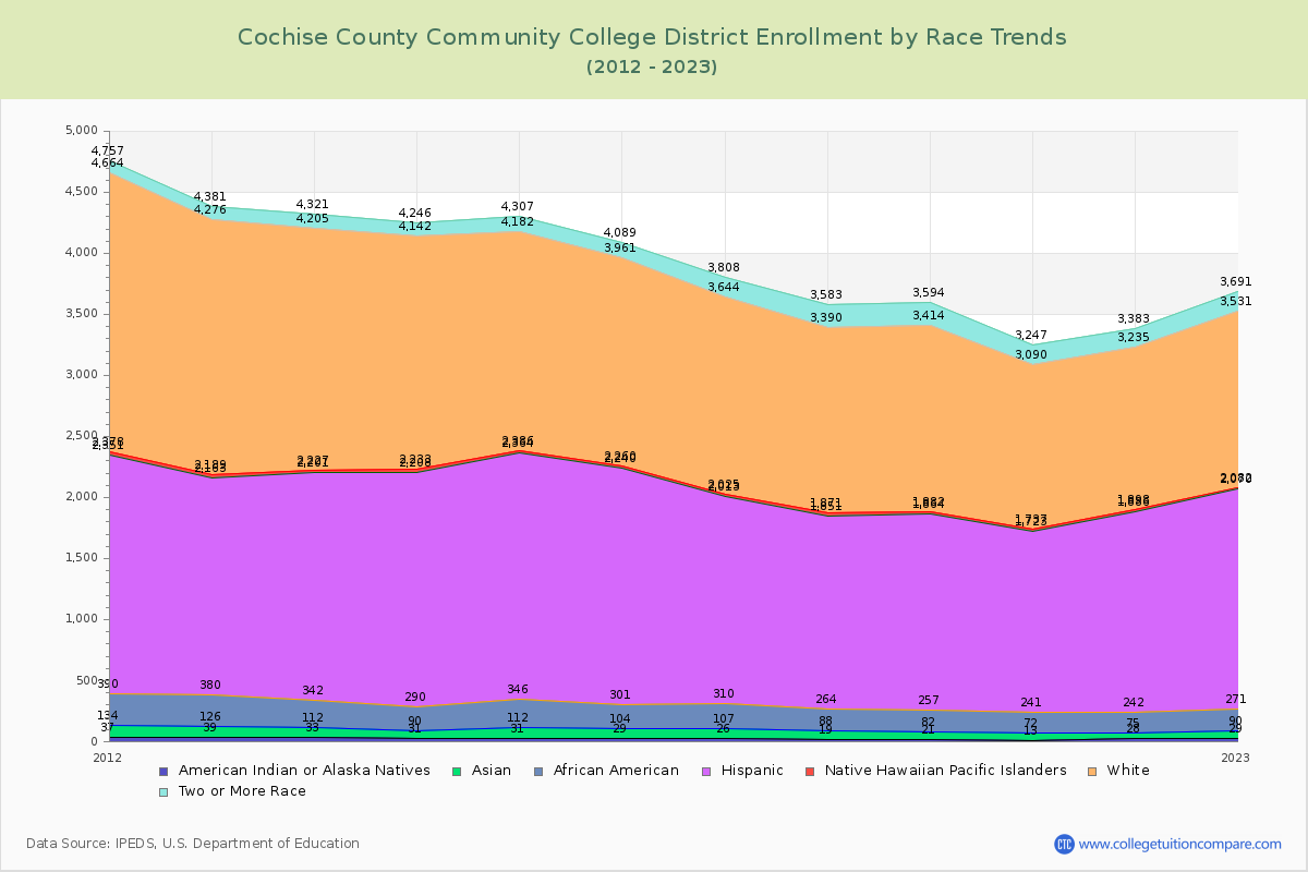 Cochise County Community College District Enrollment by Race Trends Chart