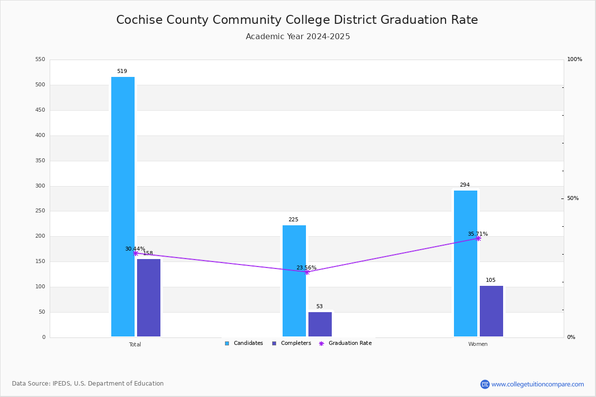 Cochise College Graduation Rate