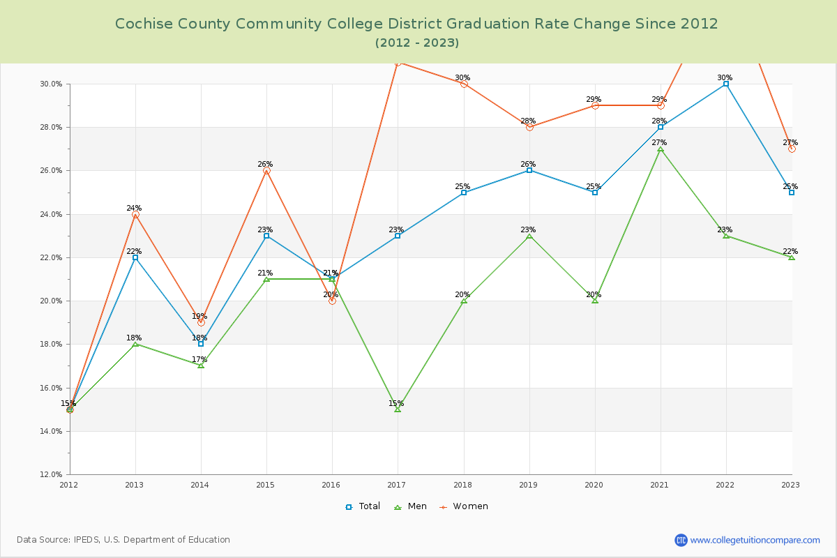 Cochise County Community College District Graduation Rate Changes Chart