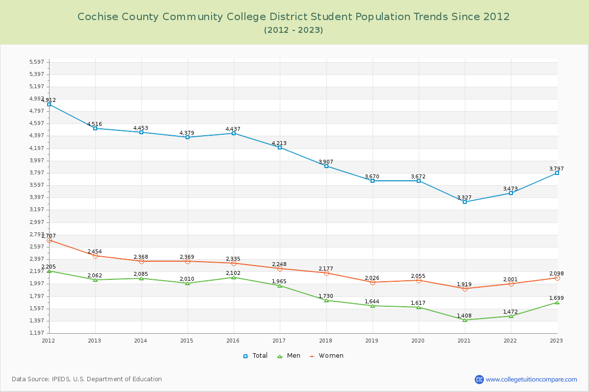 Cochise County Community College District Enrollment Trends Chart