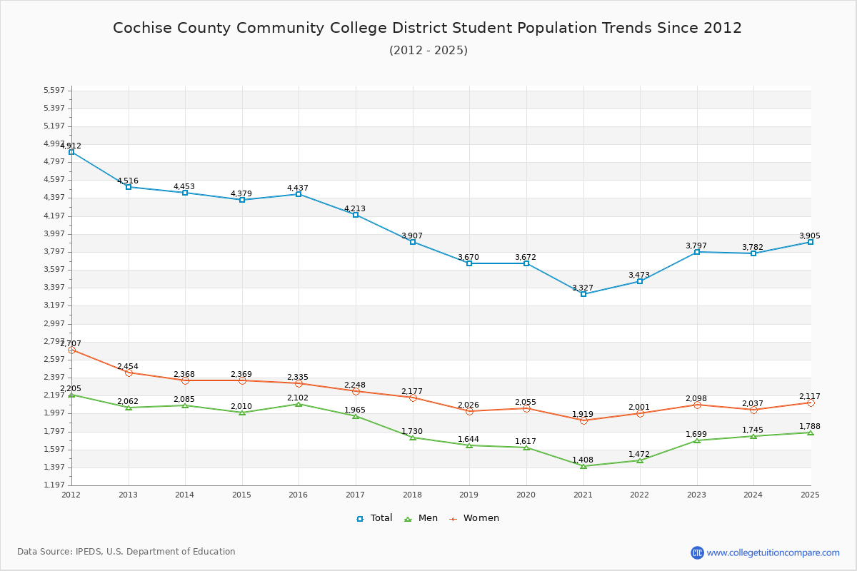 Cochise County Community College District Enrollment Trends Chart