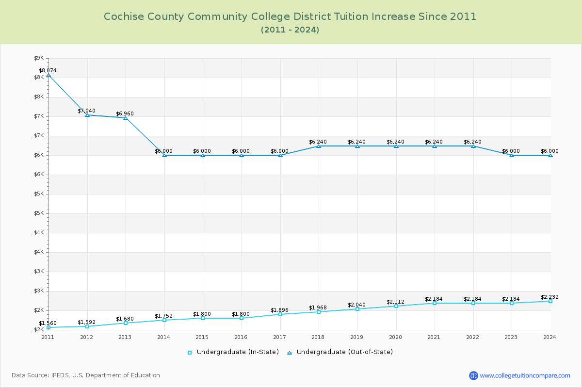 Cochise County Community College District Tuition & Fees Changes Chart