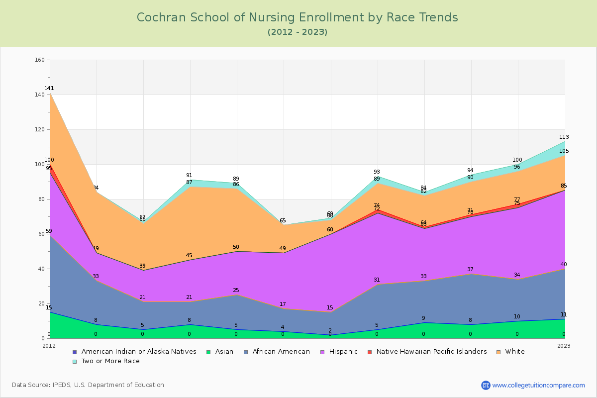Cochran School of Nursing Enrollment by Race Trends Chart