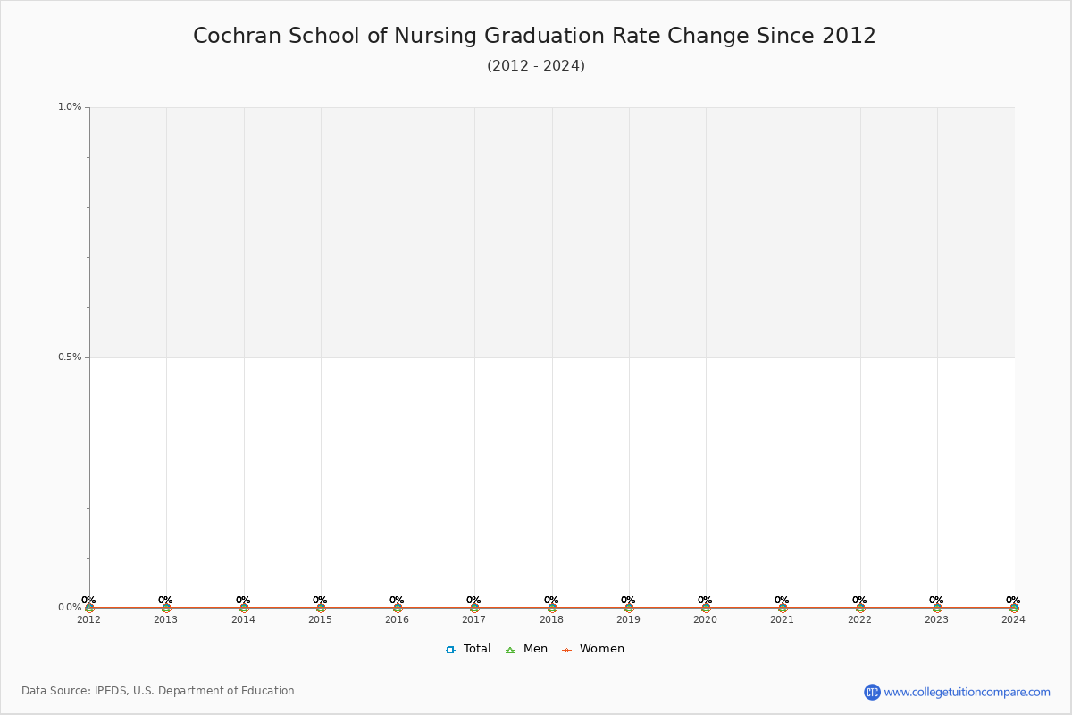 Cochran School of Nursing Graduation Rate Changes Chart