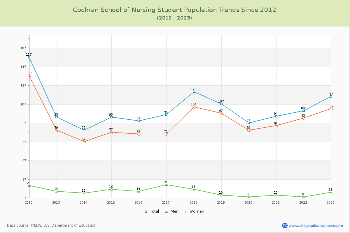 Cochran School of Nursing Enrollment Trends Chart