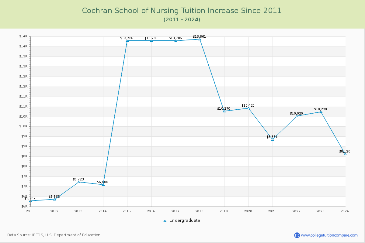 Cochran School of Nursing Tuition & Fees Changes Chart