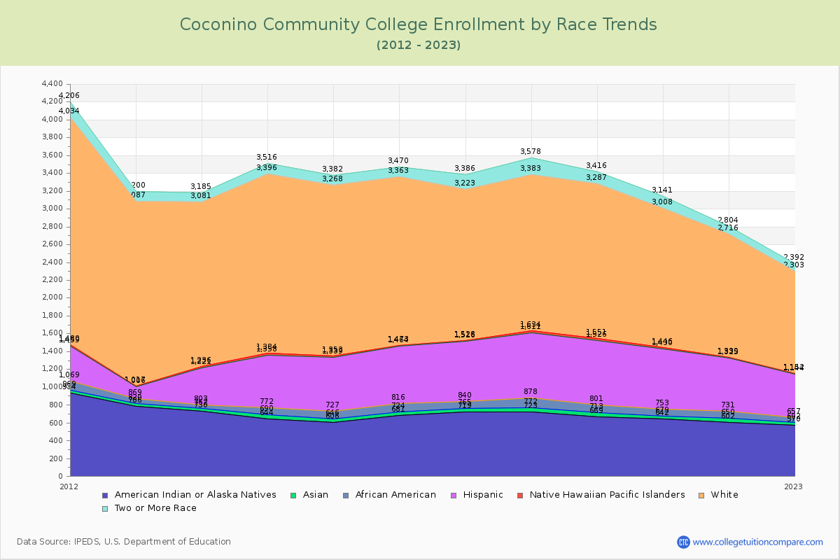 Coconino Community College Enrollment by Race Trends Chart