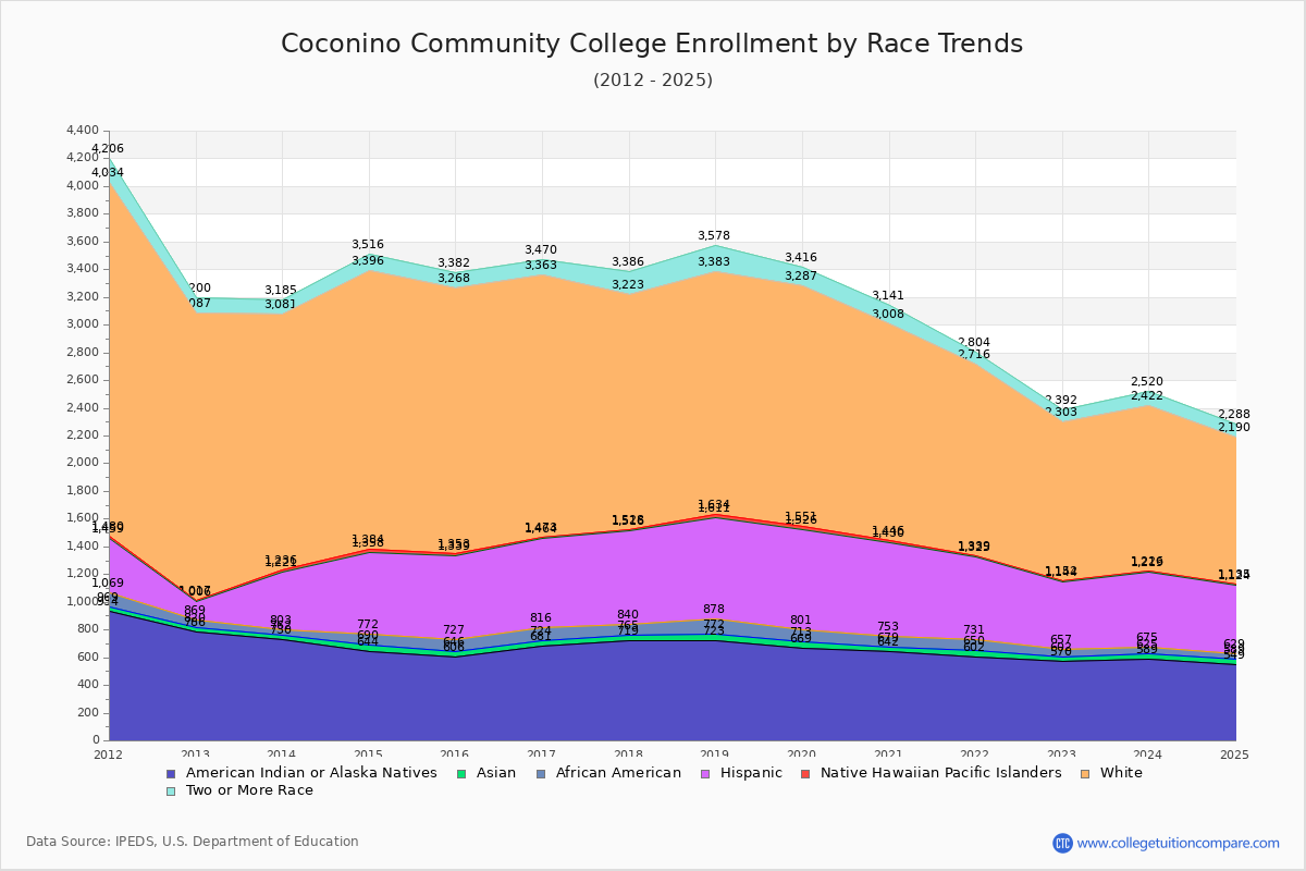 Coconino Community College Enrollment by Race Trends Chart