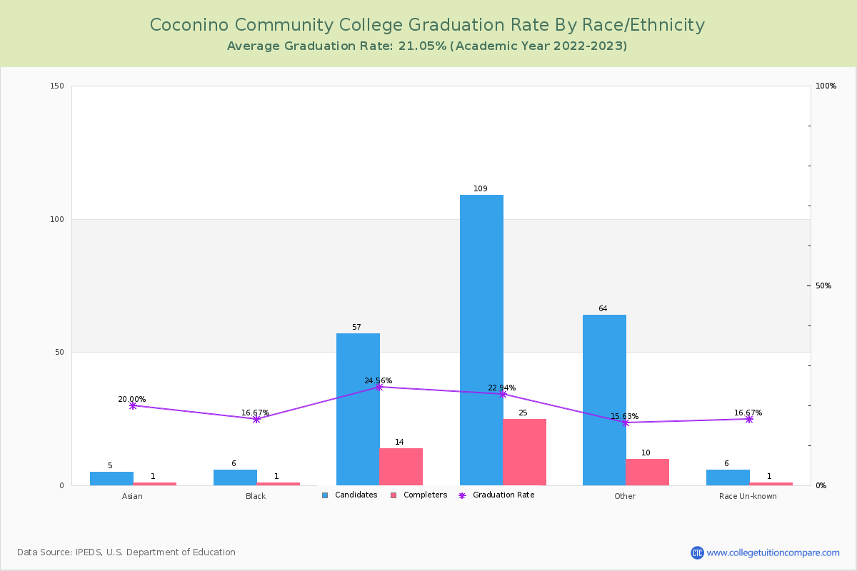 Coconino Community College graduate rate by race