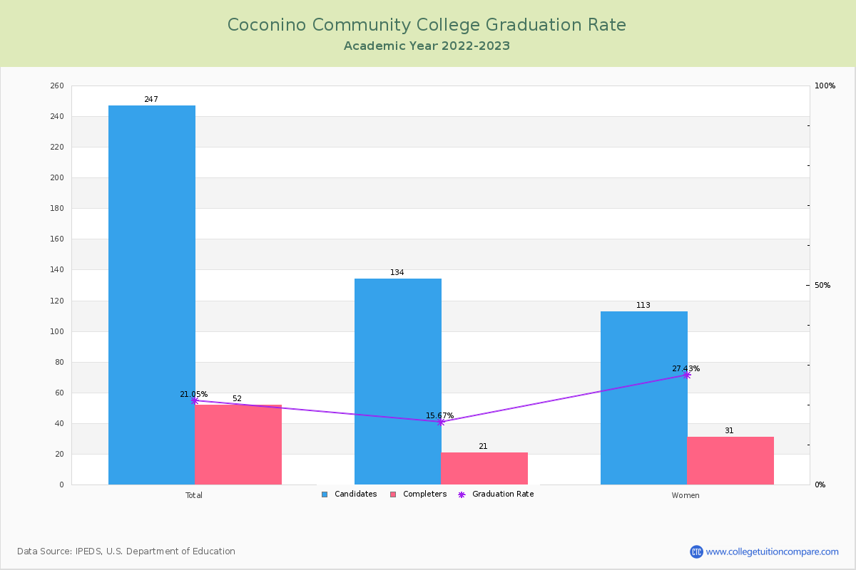 Coconino Community College graduate rate