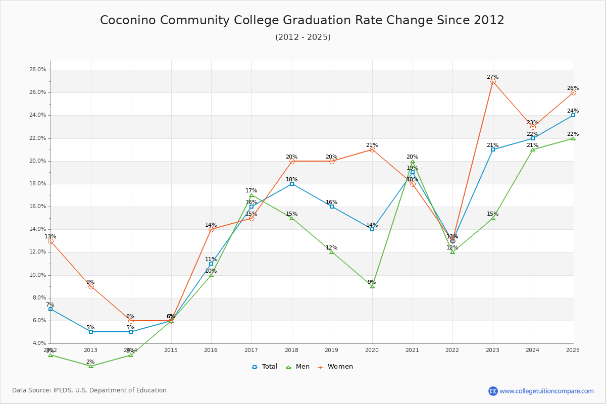 Coconino Community College Graduation Rate Changes Chart