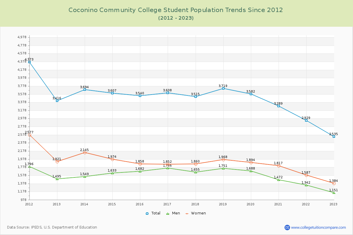 Coconino Community College Enrollment Trends Chart