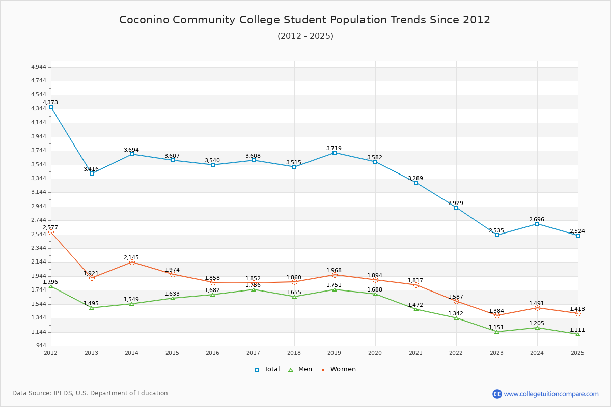 Coconino Community College Enrollment Trends Chart