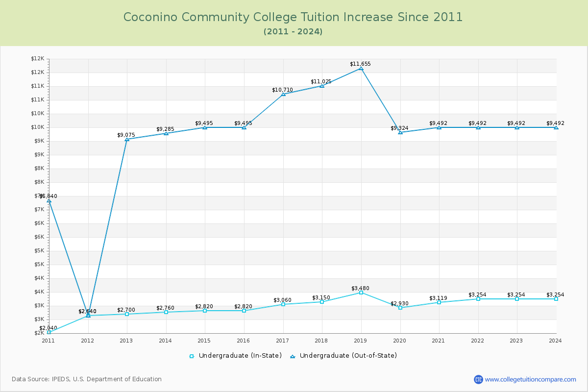 Coconino Community College Tuition & Fees Changes Chart