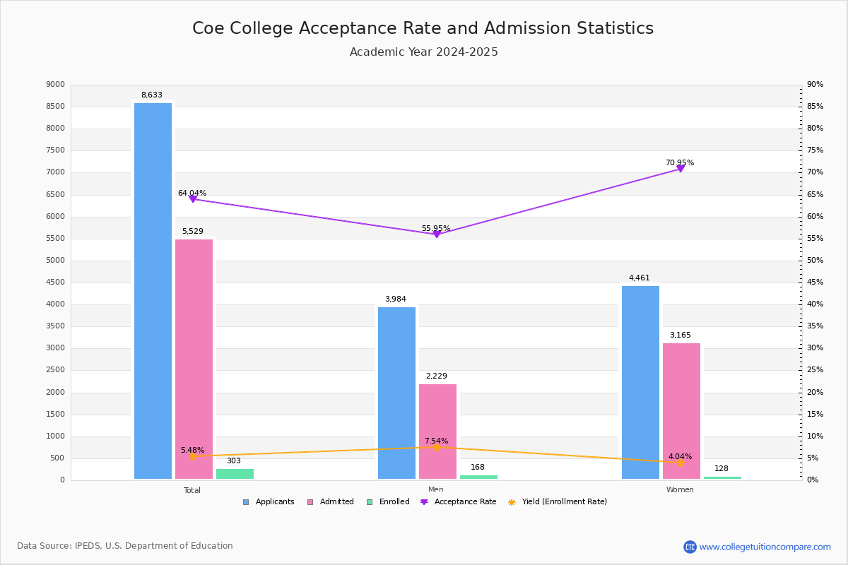 coe-acceptance-rate-and-sat-act-scores