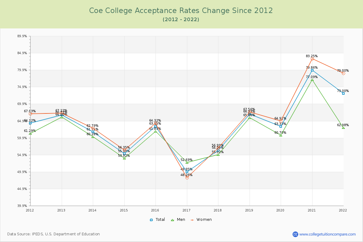 Coe College Acceptance Rate Changes Chart