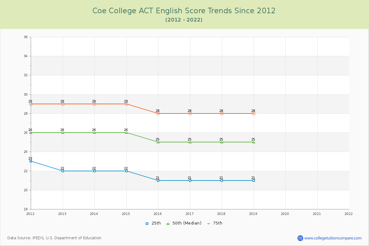 Coe College ACT English Trends Chart
