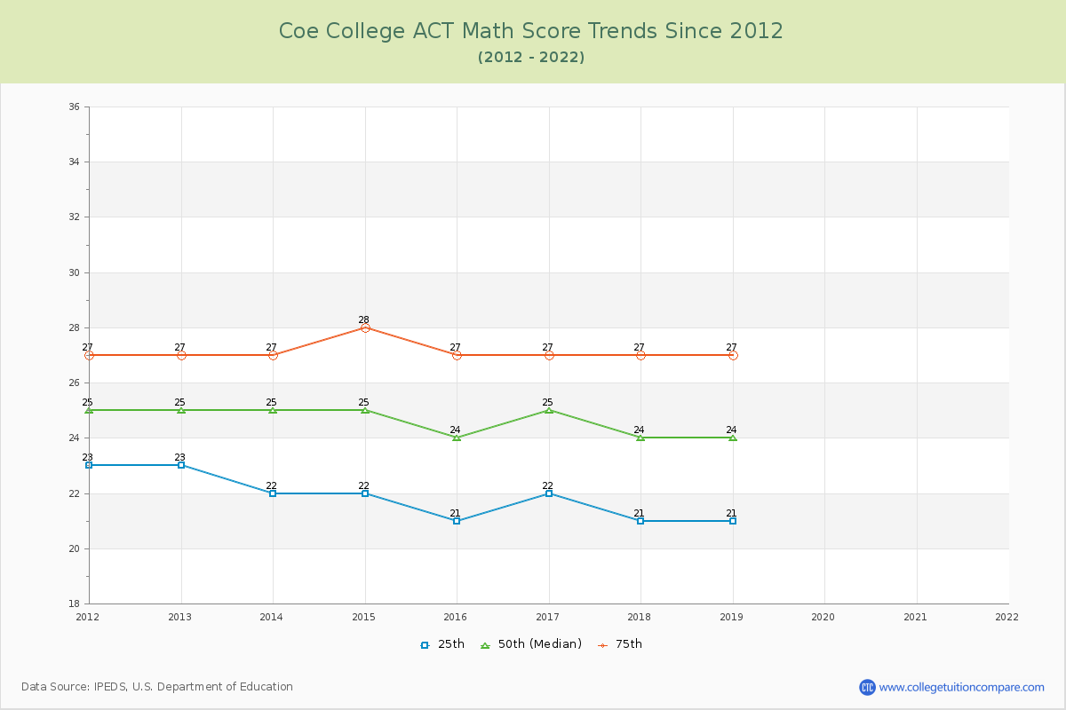 Coe College ACT Math Score Trends Chart