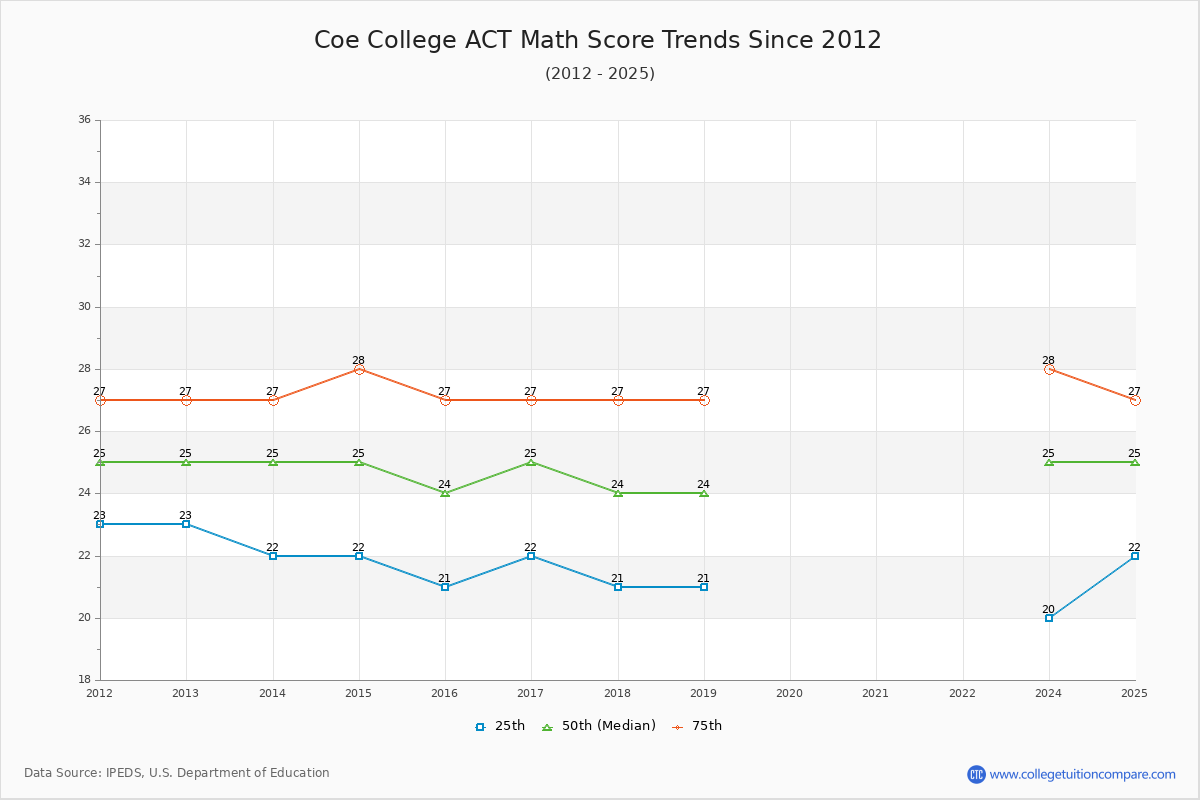 Coe College ACT Math Score Trends Chart