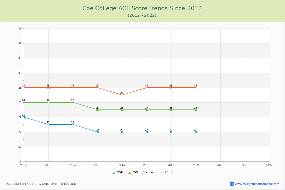 Coe College ACT Score Trends Chart
