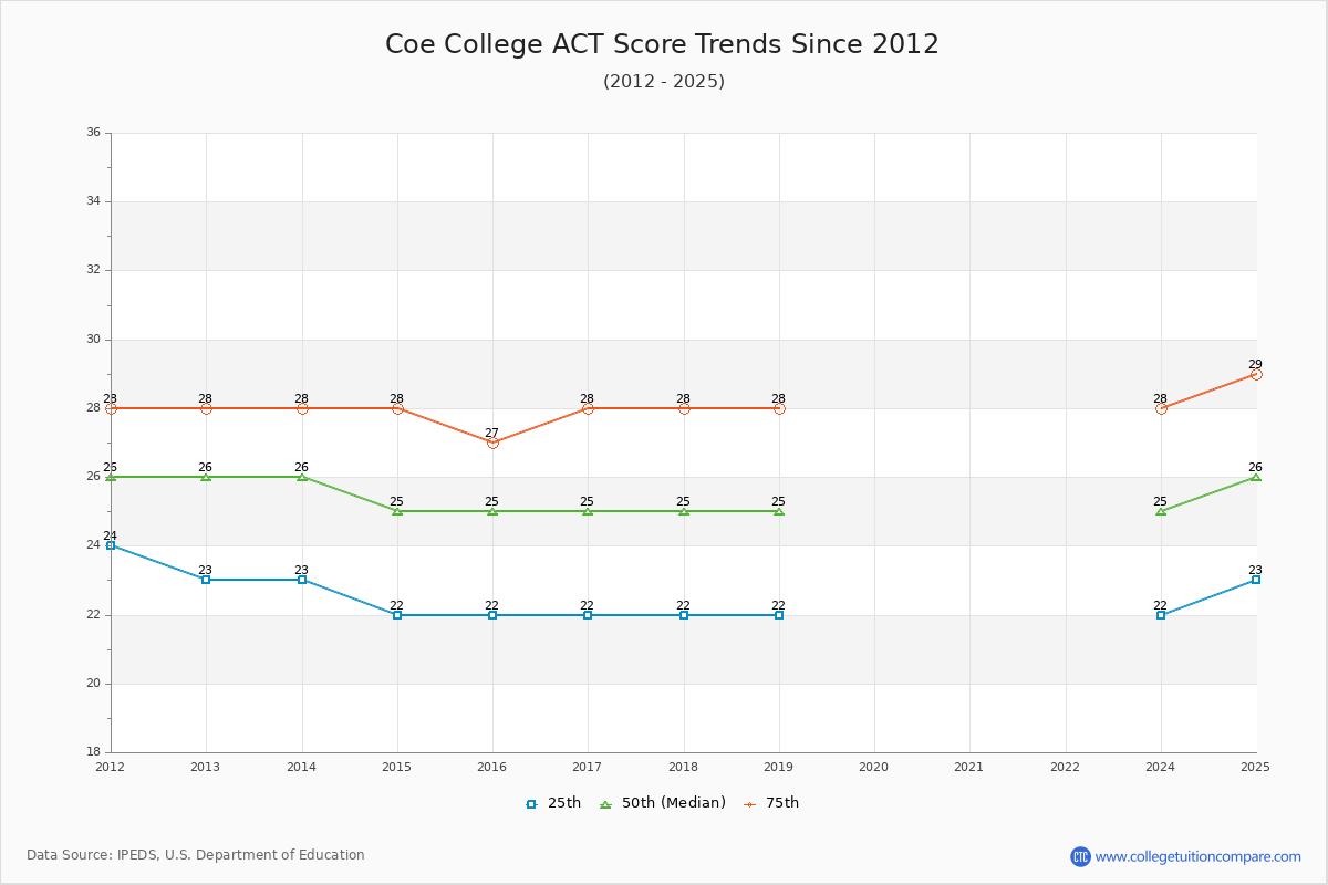 Coe College ACT Score Trends Chart