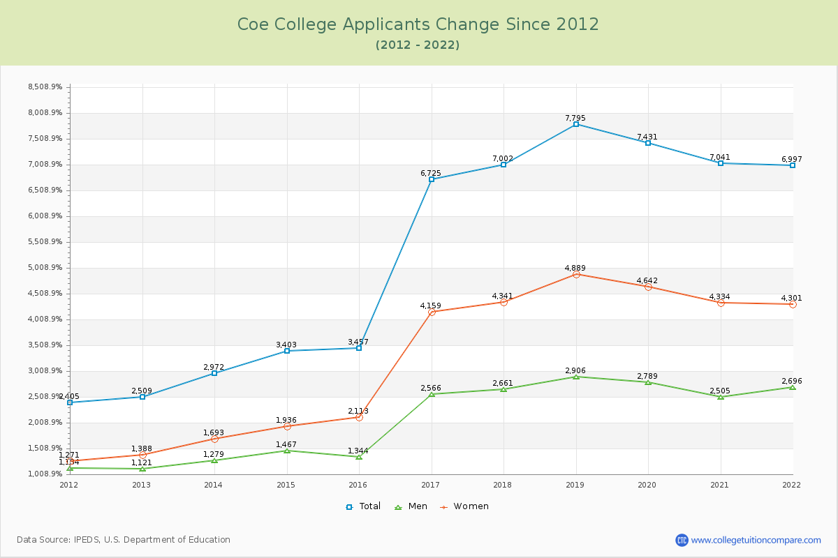 Coe College Number of Applicants Changes Chart