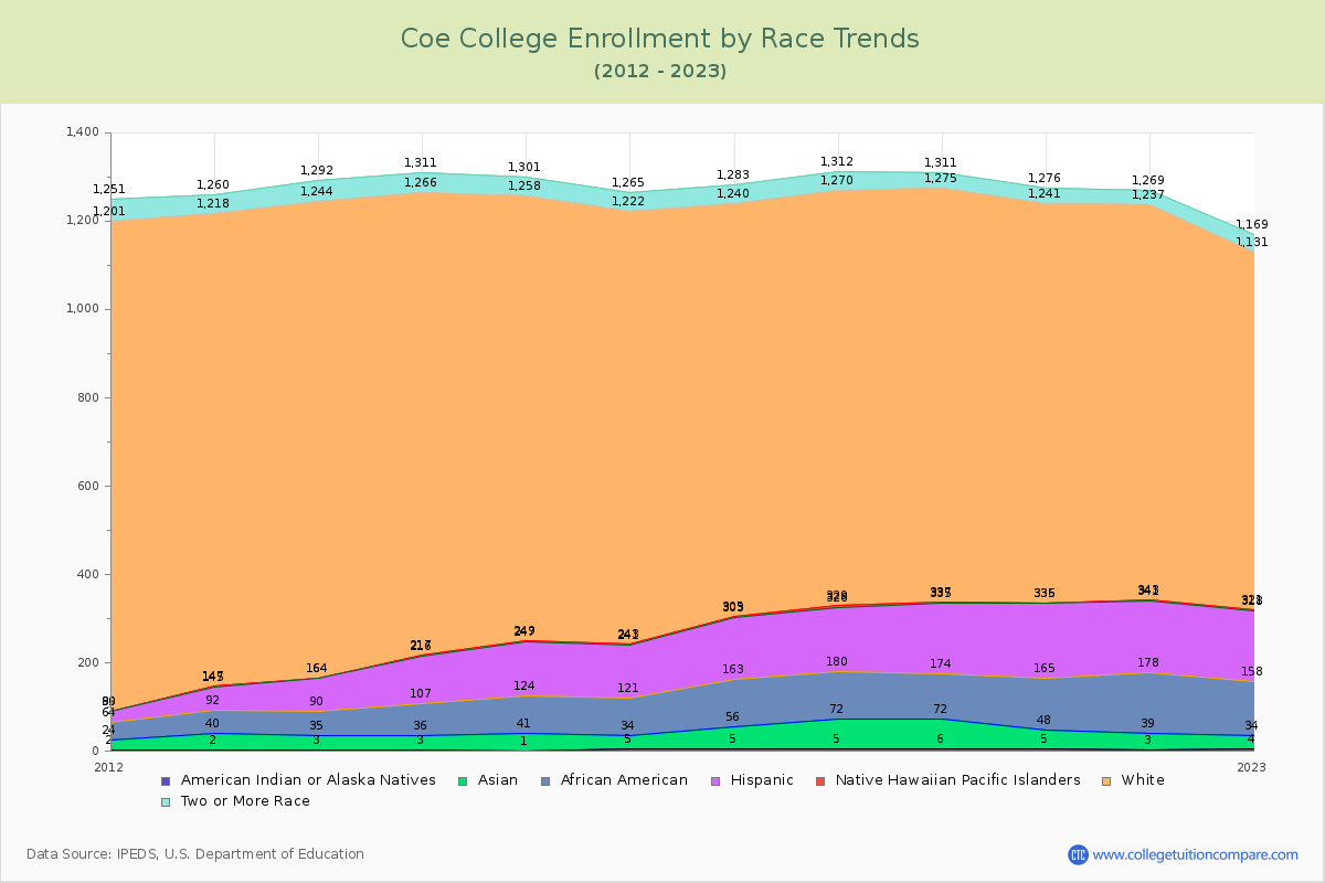 Coe College Enrollment by Race Trends Chart