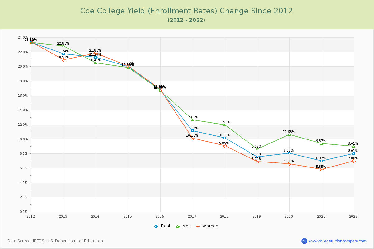Coe College Yield (Enrollment Rate) Changes Chart