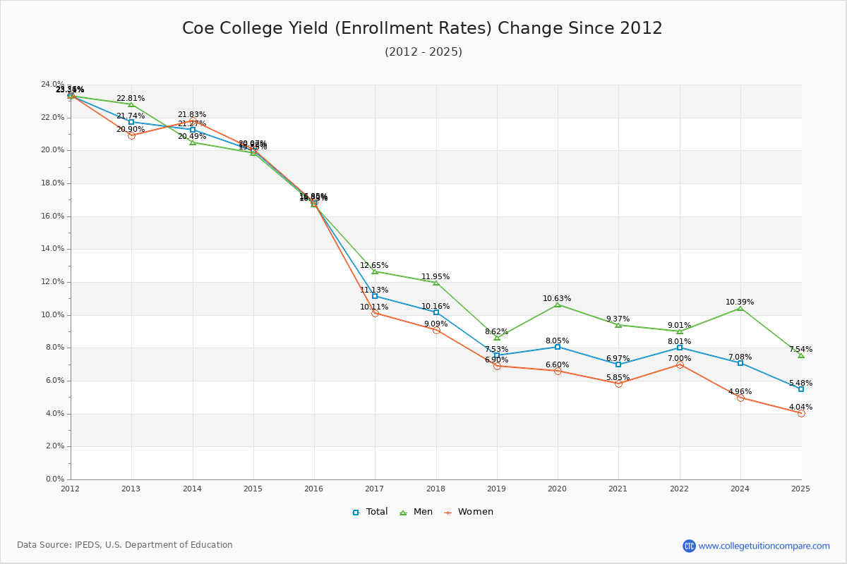 Coe College enrollment rate trends chart showing historical yield changes from 2015 to 2025