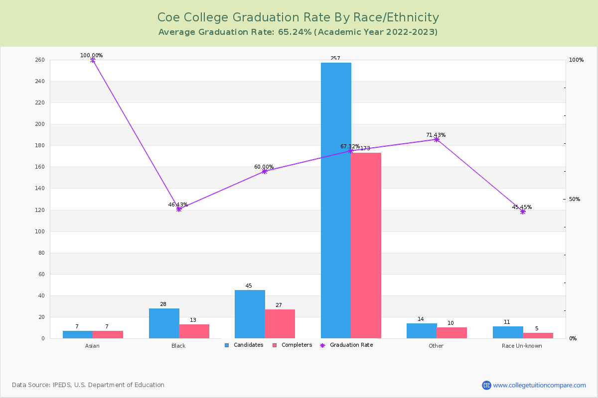 Coe College graduate rate by race