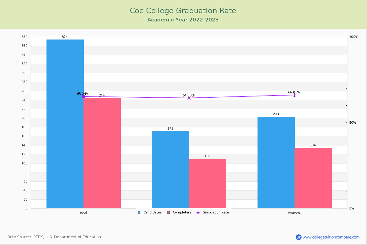 Coe College graduate rate