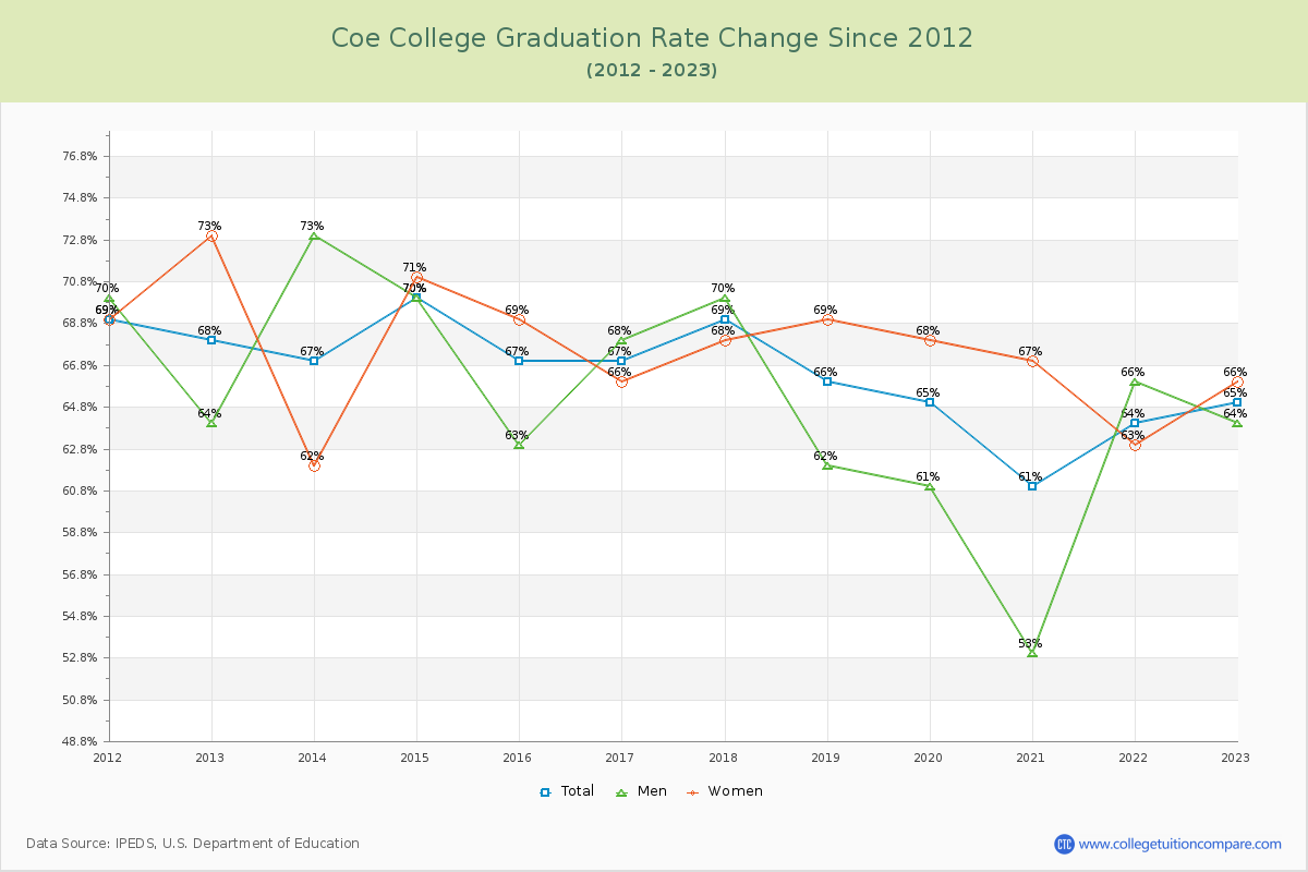 Coe College Graduation Rate Changes Chart