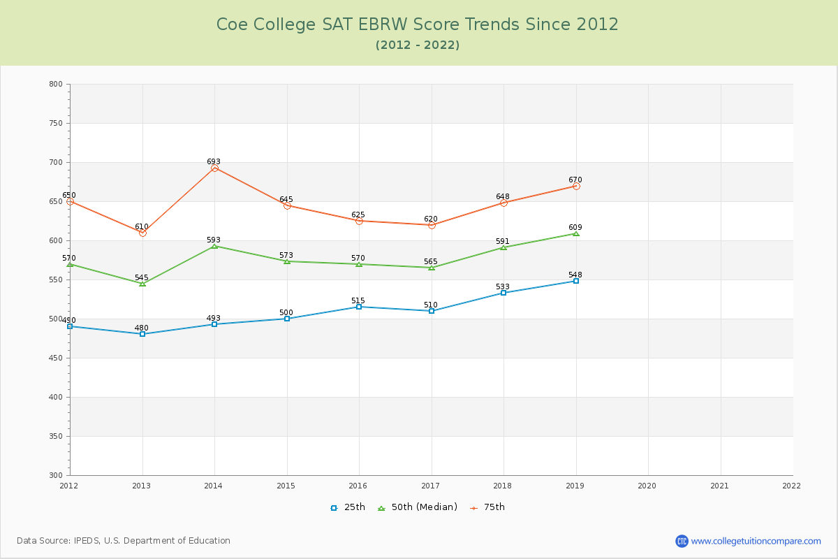 Coe College SAT EBRW (Evidence-Based Reading and Writing) Trends Chart