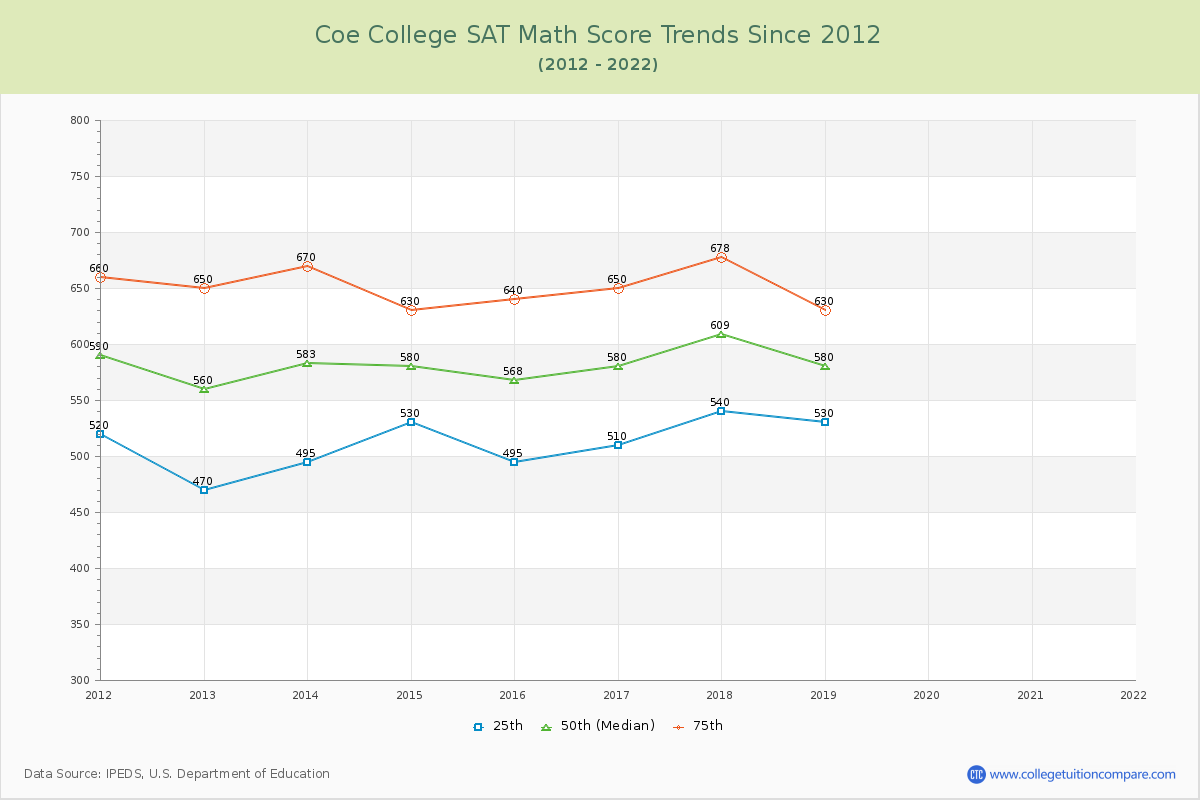 Coe College SAT Math Score Trends Chart