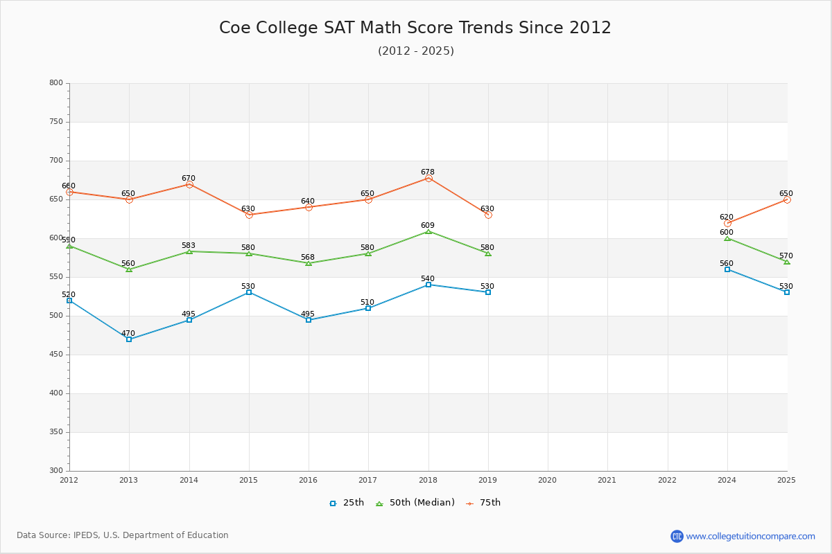 Coe College SAT Math Score Trends Chart