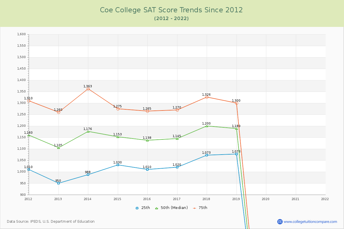Coe College SAT Score Trends Chart
