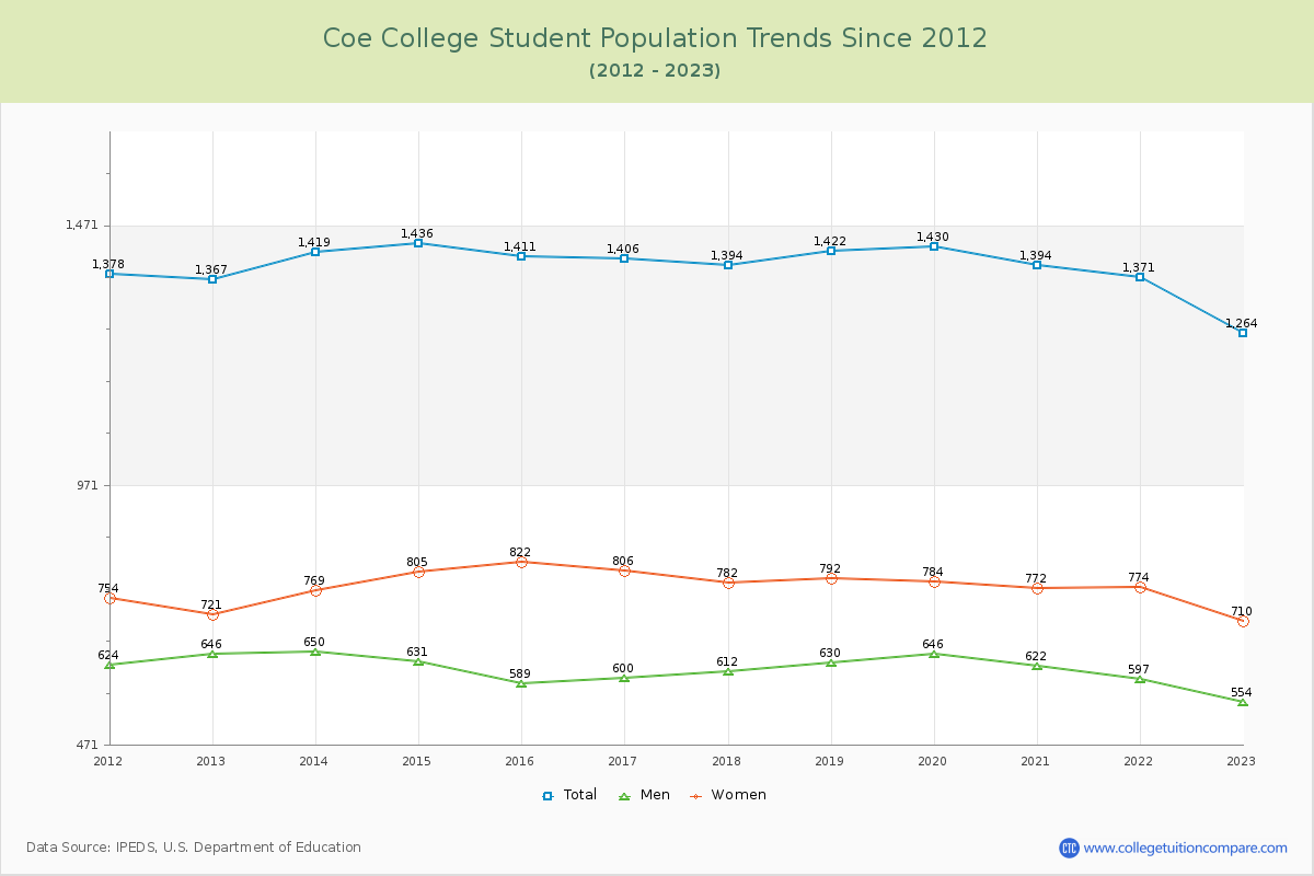 Coe College Enrollment Trends Chart