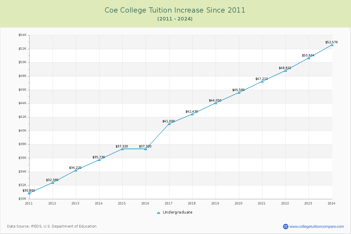 Coe College Tuition & Fees Changes Chart